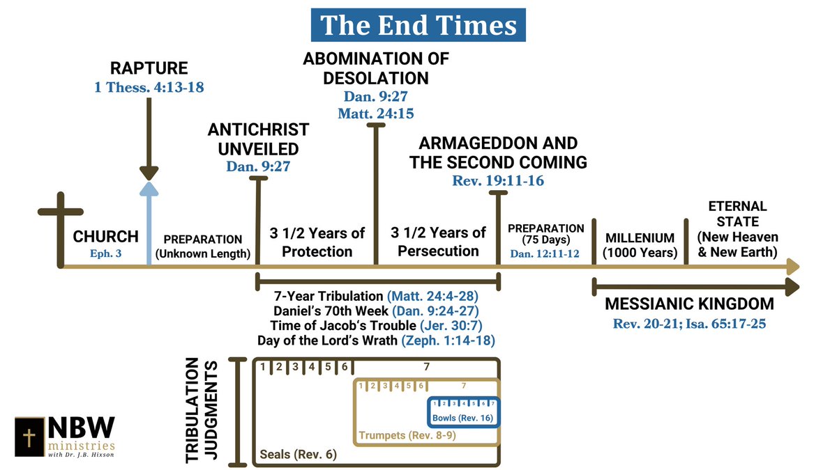 ARE WE NEARING THE END?

The Ultimate End Times Timeline

Biblical, Literal, and Urgent.

Jesus warned us to “watch therefore, for you know neither the day nor the hour” (Matthew 25:13). We are not left in the dark—Scripture unveils a precise, powerful sequence of end-time