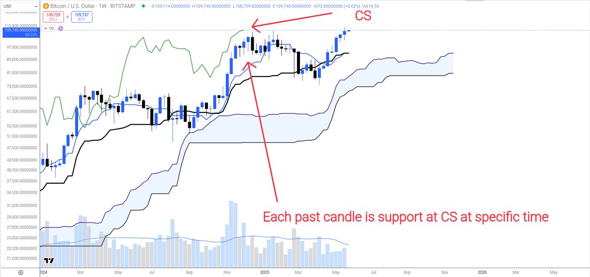 $BTC Bitcoin - Update

As expected, the 26th of May opened above $103,647. 

In other words, Chiko Span is still above the candles which is bullish.

As per my last posts a local top should have been already in or coming on 28th +-2.

In fact, we obviously saw some local top on