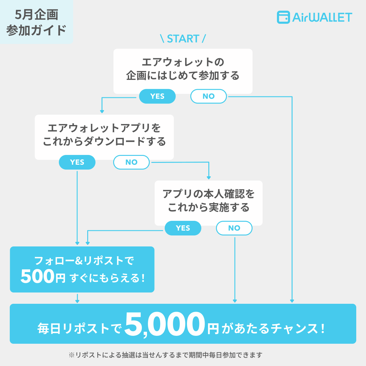 AirWALLET_jp's tweet photo. 👇 参加ガイドはこの図をチェック！
条件クリアで【新規なら今すぐ500円🎁】【利用中なら抽選で5,000円🎯】

手数料0円でお金の移動ができる送金アプリ #エアウォレット

規約はハイライトで✅ https://t.co/w5m0Ghjmp5