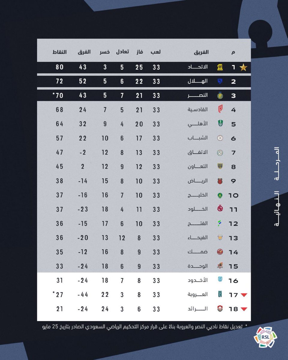 ترتيب الدوري رسميا 
ما علينا متصدرين واليوم بنحتفل بالدوري
وعقبال #كأس_الملك #أغلى_الكؤوس