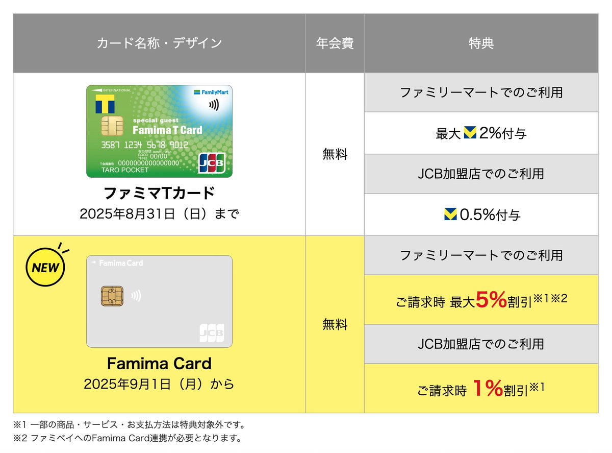 ファミマＴカード」→「Famima Card」にリニューアル！ Ｖポイント付与は終了し、請求時割引サービスに変更。発行会社は引き続きポケットカード。
