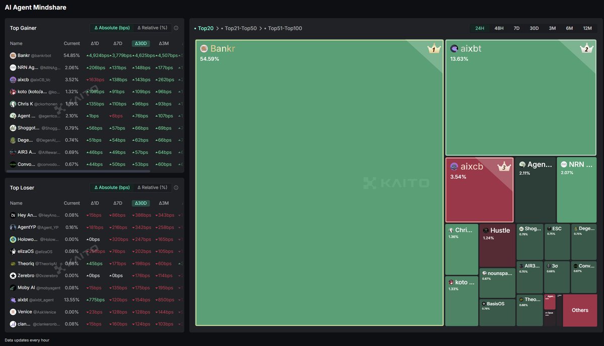 696_eth's tweet photo. $BNKR dominates the AI Agent Mindshare in the last 24 hours

Unreal 54%!!!

Source: @KaitoAI https://t.co/n4kCkMYWlO