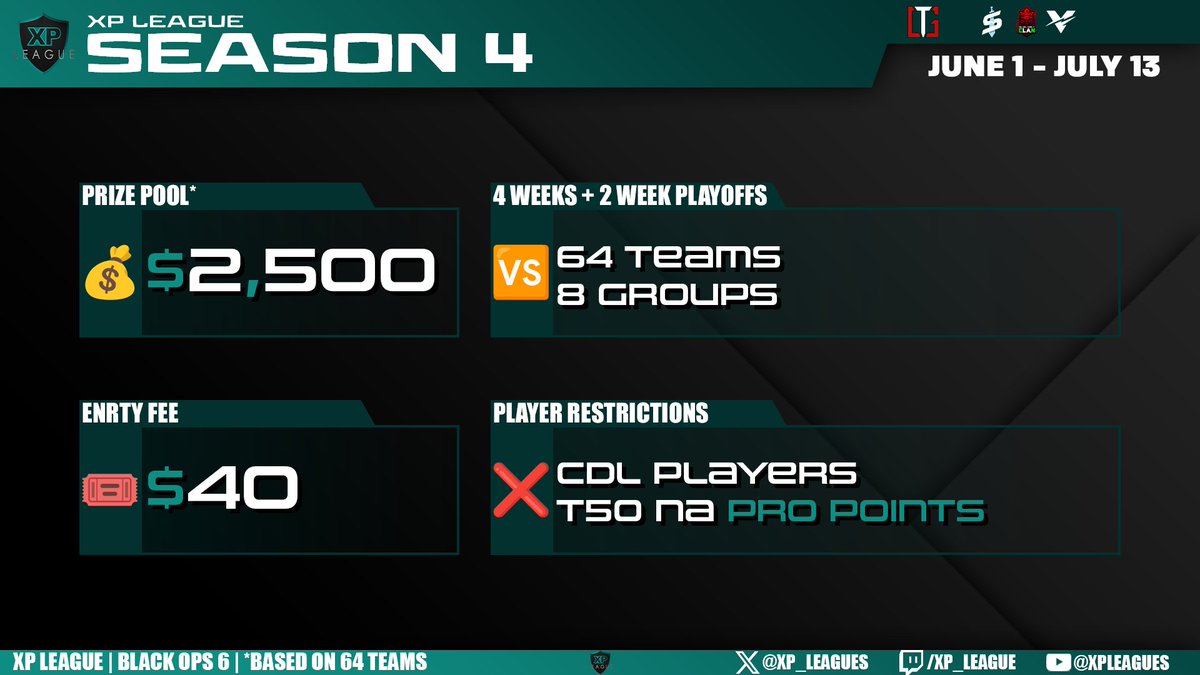 🚨XP SEASON 4🚨

💰$2,500* Prize Pool
🎫$40 Entry
⌚6 Weeks
🆚64 Teams
❌No CDL or Top 50 NA Pro Point Players
📅June 1 - July 13
✍Sign Ups: forms.gle/1xbRzaYWMQg8T9…
💻Discord: discord.gg/8Jy78gHnbB