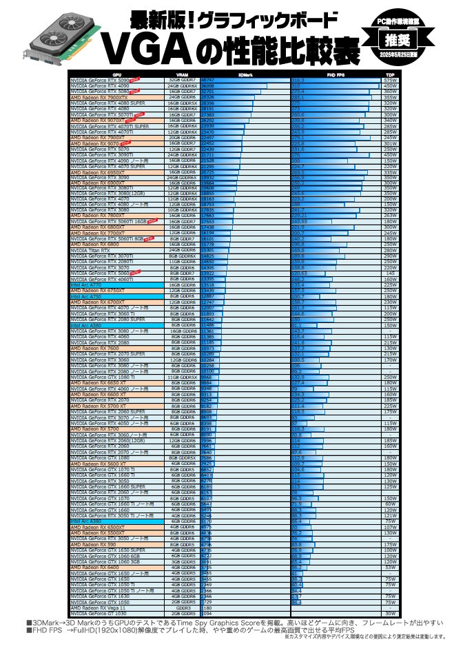 ap_shizuoka's tweet image. VGA性能比較表更新しました

9070XTのコスパの良さに再認識します
#VGA #アプライド