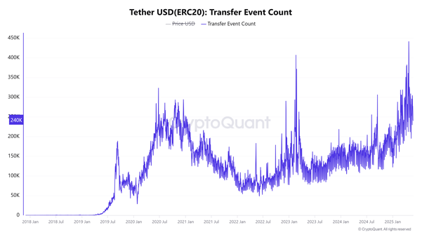 🎯"명확해지는 비트코인의 정체성"

실제 비트코인 생태계가 뚜렸하게 변하고 있습니다.
비트코인을 바라보는 시장의 시선이 점차 뚜렷해지고 있습니다. 
예전에는 다양한 가능성 속에서 논의되던 비트코인의 용도가, 이제는 구체적인 데이터로 입증되고 있습니다.

결론적으로, 
비트코인은 ‘결제