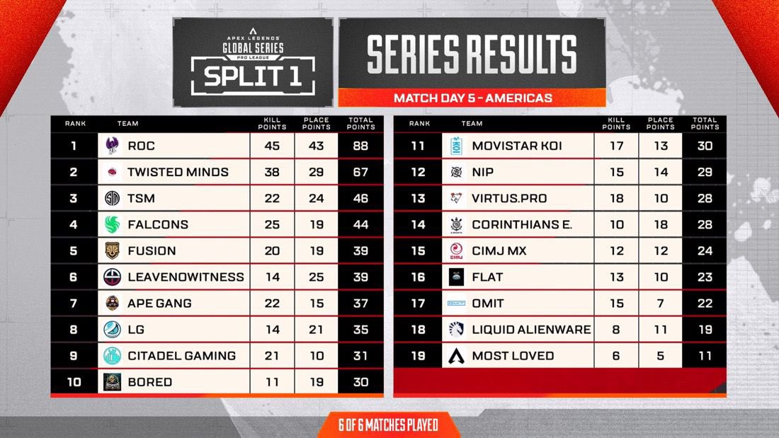 ROC Esports 🦅 (@esports_roc) on Twitter photo SAUDI ARABIA IS MAKING SOME NOISE 🥇🇸🇦
We clearly know who’s better though. Second place ain’t bad <a href="/TwisMinds/">Twisted Minds 🧠</a> 🤓 SAUDI ARABIA IS MAKING SOME NOISE 🥇🇸🇦
We clearly know who’s better though. Second place ain’t bad <a href="/TwisMinds/">Twisted Minds 🧠</a> 🤓