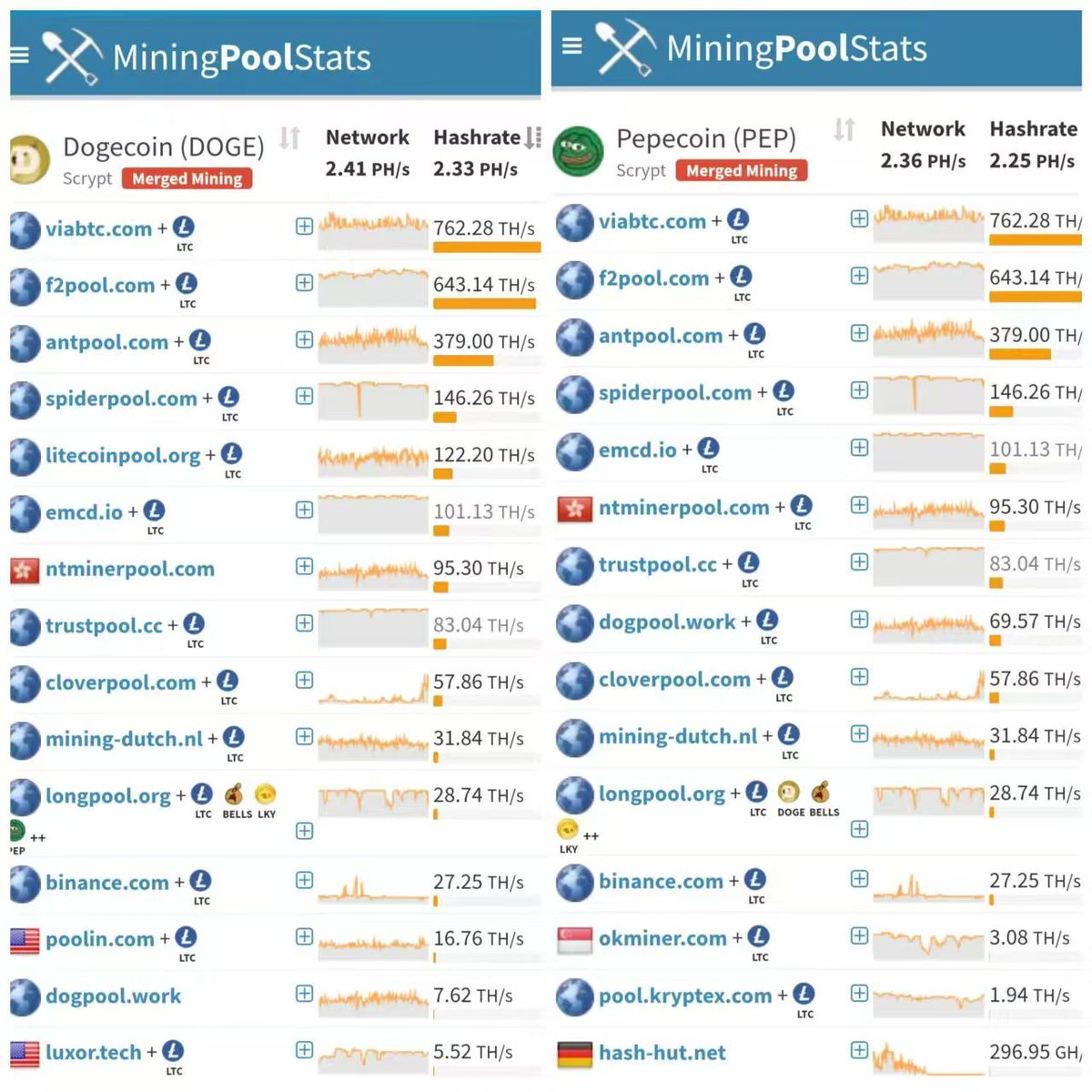 ngx6900's tweet photo. Pepecoin(PEP) is the world's first fully decentralized and secure blockchain for Pepe.  Learn more at https://t.co/ix0qFNCTSt 🐸🌏

Reddit: https://t.co/4GqPMKd6QU

Discord: https://t.co/HFBRxyuawv

Telegram Group: https://t.co/QIGGSW4smB

PEP 中文社区: https://t.co/rg9LjsXR0U… https://t.co/eJN5APilqW