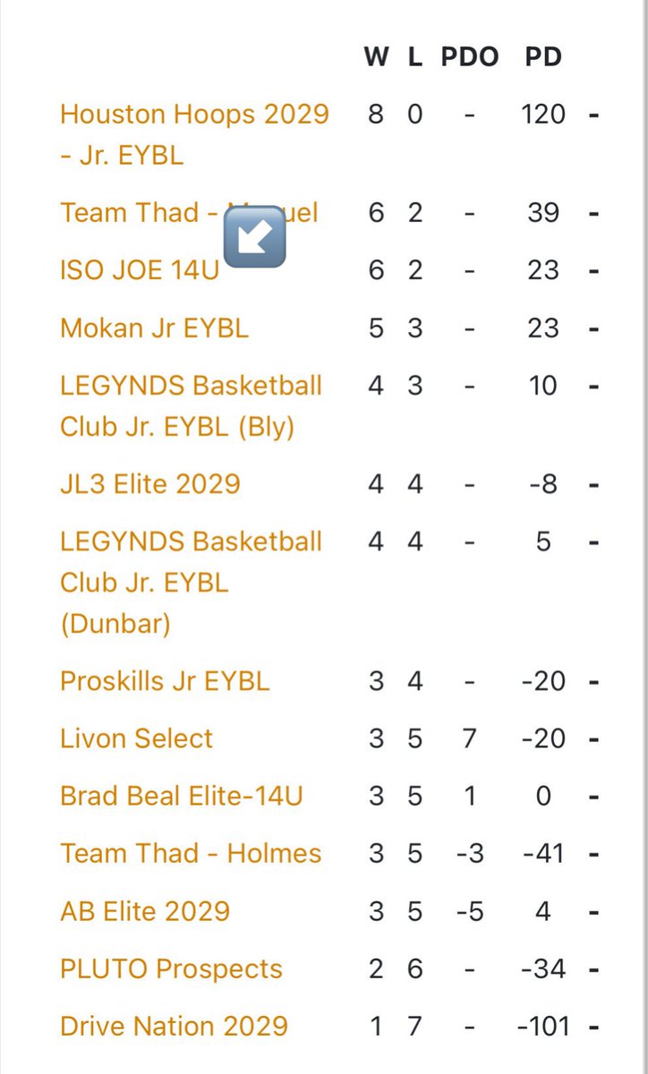 ISO JOE 2029 (@isojoe2029) on Twitter photo <a href="/ISOJOE2029/">ISO JOE 2029</a> Finished 3rd place in Southwest Region.
Session 1 π Dallas: 3-1
Session 2 π Kansas City: 3-1 <a href="/ISOJOE2029/">ISO JOE 2029</a> Finished 3rd place in Southwest Region.
Session 1 π Dallas: 3-1
Session 2 π Kansas City: 3-1