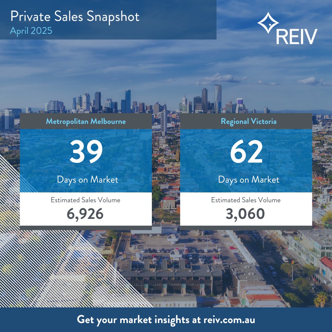 Private listings experienced a notable uptick, recording the lowest median days on market since January 2024.
For the latest market update, visit REIV Market Insights. reiv.com.au/market-insight…