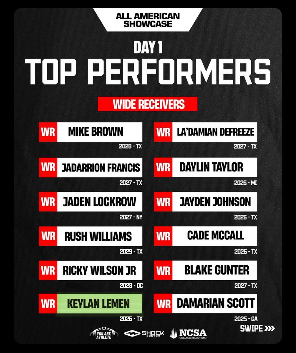 keylanlemen12's tweet image. Awesome Memorial Day weekend competing @youareathlete All American Showcase competing against top talent from across the country and recognized as a Day 1 Top Performer. @JClarkHFB247 @MacCorleone74 @PTFFootball @CoachBeck_PTF @SmileHeardJ @TXTopTalent @TXRecruits @TXPSMedia…