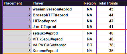 ⭐BIG NT a nuestros representantes esta CUP #2 que dieron lo mejor de sí ⭐

Nos volvemos a ver en Rincón para el siguiente (y último) OPEN de LATAM 🫡 en 2 semanas! 

• <a href="/BlackSheepTFT/">Black Sheep</a> 🇺🇾
• <a href="/TFT_ViciuuSS/">ViciuuSS</a> 🇦🇷
• <a href="/sodinacho/">sod</a> 🇦🇷

#TFTEsportsAMER