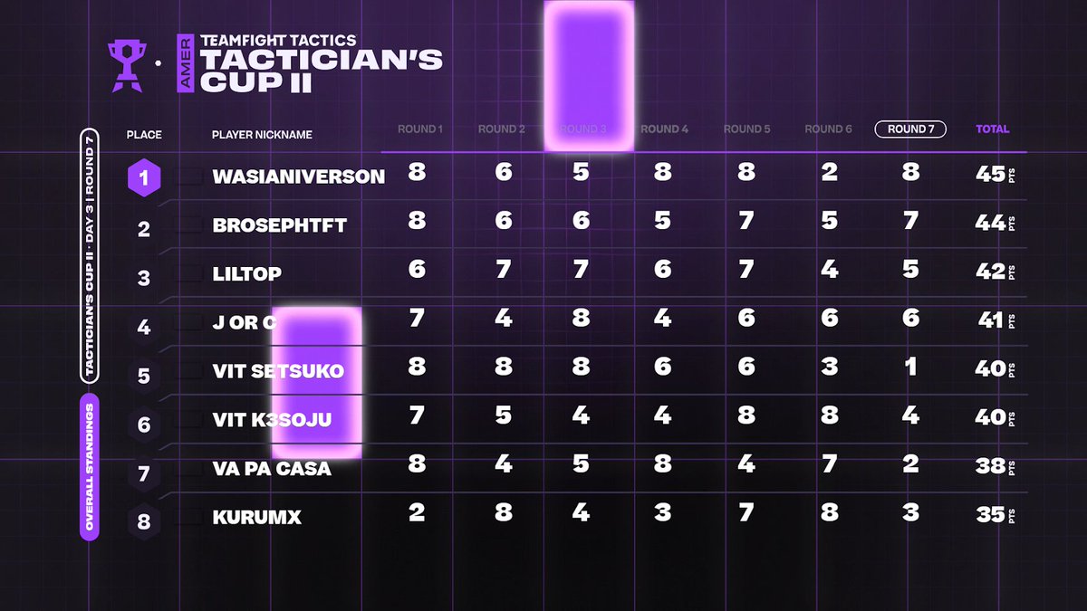 CompeteTFT's tweet image. 📈 AMER Tactician&apos;s Cup II · Day 3 Standings 📈

Tactician&apos;s Cup II has come to an end! 
GGs to all of the tacticians that played, and congrats to @wasianiverson for earning your spot at the Cyber City Americas Golden Spatula!👑

📑 Scores: bit.ly/S14AMERTC2…