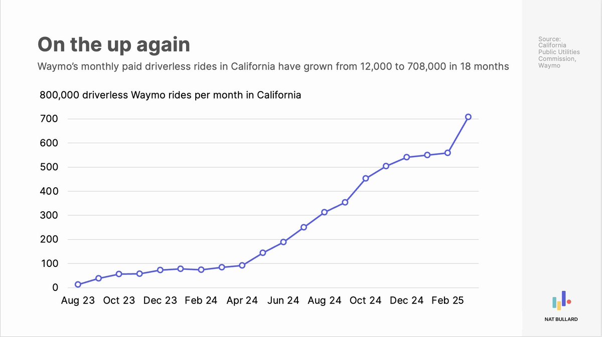 Erik Brynjolfsson (@erikbryn) on Twitter photo I first rode in a Google self-driving car in 2012, along with <a href="/amcafee/">Andrew McAfee 🇺🇦</a>
It's been a long ride, but they are finally hitting the accelerator. I first rode in a Google self-driving car in 2012, along with <a href="/amcafee/">Andrew McAfee 🇺🇦</a>
It's been a long ride, but they are finally hitting the accelerator.