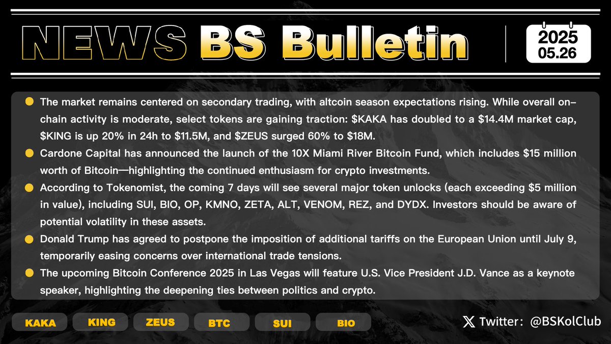 BSKolClub's tweet image. BS Bulletin #Issue58 📰
Recently, market focus remains on secondary trading, with on-chain activity yet to fully ignite—but some tokens are showing strong performance:
🔸 $KAKA has doubled, with a market cap of ~$14.4M
🔸 $KING is up over 20% in 24h, market cap at $11.5M
🔸