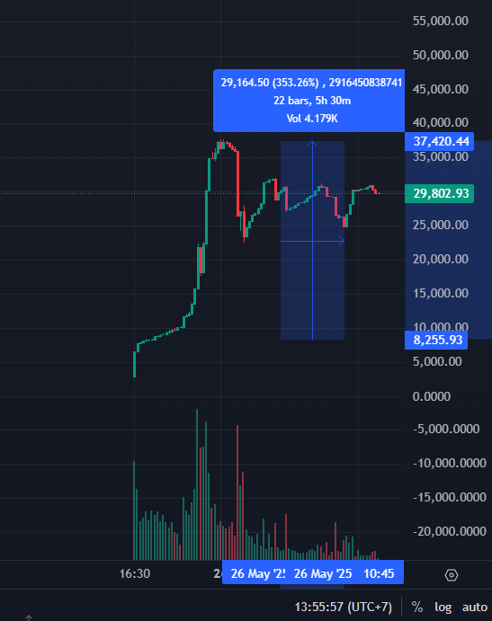 AnaCrypto0's tweet photo. Already up 350% profit. If you bought $100, you'd now have $450. https://t.co/FNWv0HNRJ8