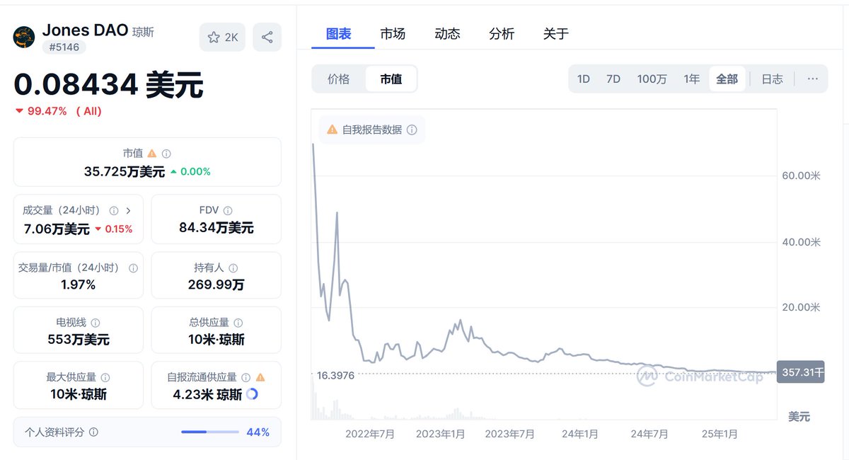看见有人提什么Loud在kaito热度第一了！冲呀~
你别冲沟里去了啊~

1-第一，热度统计明显人为篡改。
最具参考性的热度统计平台是 <a href="/RootDataCrypto/">RootData | We're Hiring</a>  ，24h第一是huma、cookie、spark。 Loud这么一个推特都刷不到几条的项目第一了，kaito项目方也不是第一回干这事，就是经常被人发现，总是不改而已。