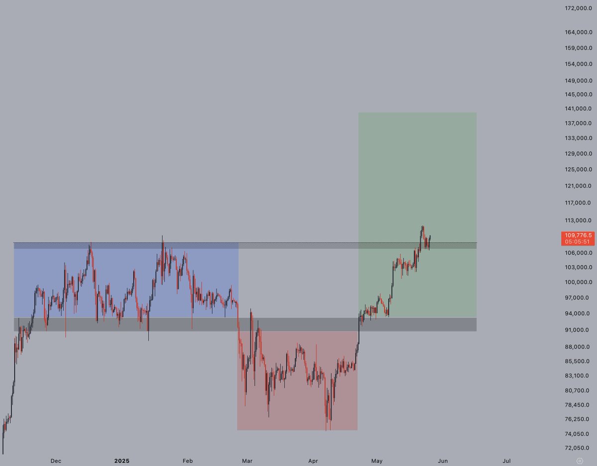 All hurdles have been overcome.

It's time for the power of three setup to play out.

Bring on $140,000.

#Bitcoin
