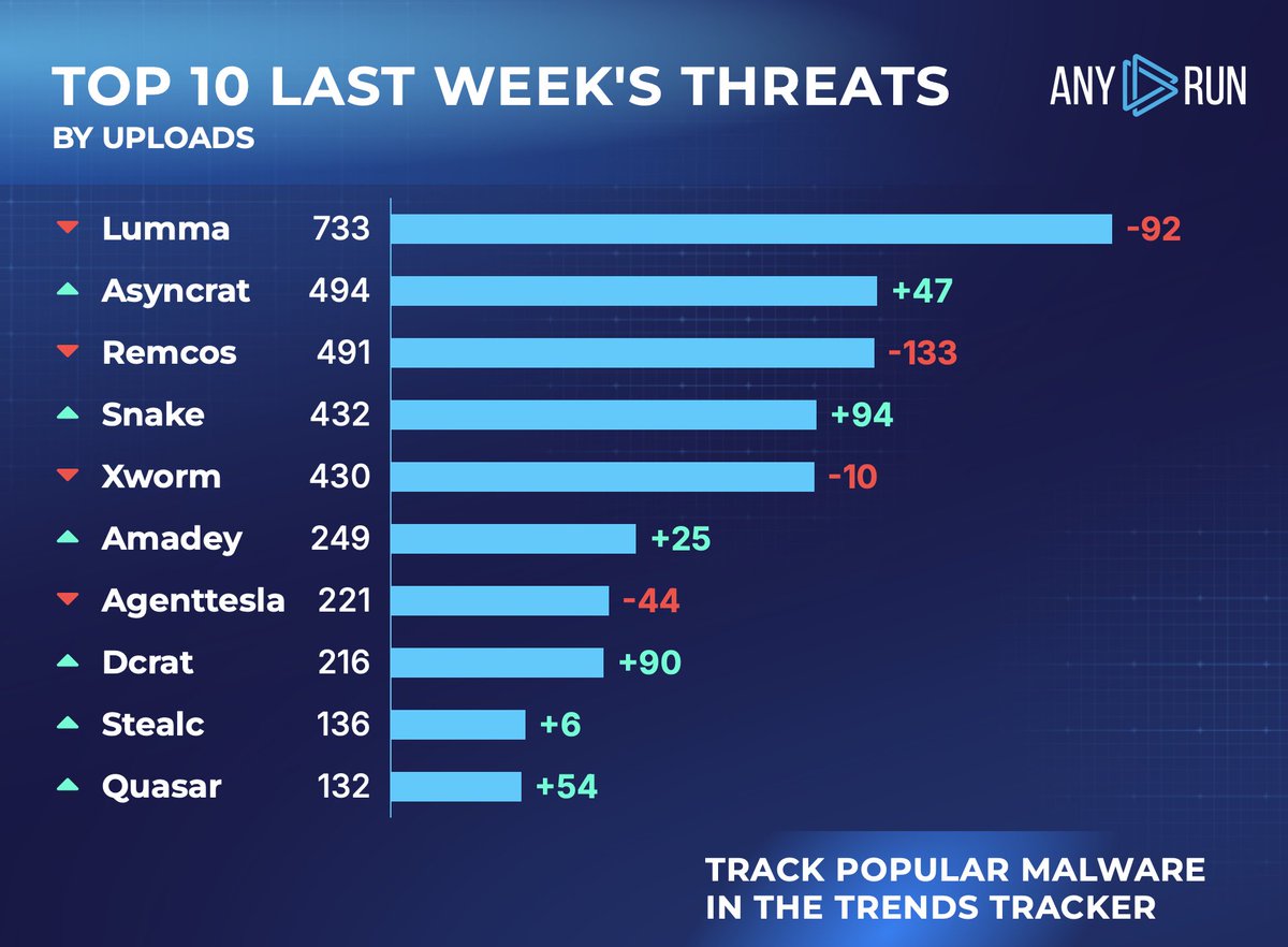 Top 10 last week's threats by uploads 🌐)
⬇️ #Lumma 733 (825)
⬆️ #Asyncrat 494 (447)
⬇️ #Remcos 491 (624)
⬆️ #Snake 432 (338)
⬇️ #Xworm 430 (440)
⬆️ #Amadey 249 (224)
⬇️ #Agenttesla 221 (265)
⬆️ #Dcrat 216 (126)
⬆️ #Stealc 136 (130)
⬆️ #Quasar 132 (78)
Track them all: