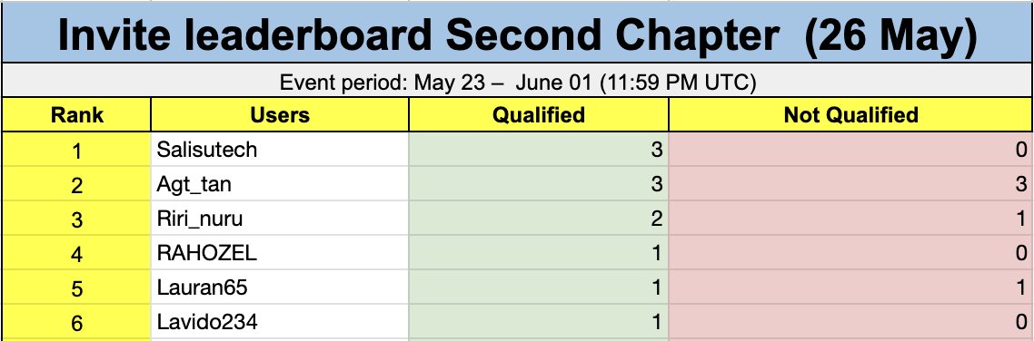 📊 Invite Leaderboard Update – Chapter 2 (26 May)

🔥 Top inviters so far:

🥇 Salisutech – 3 Qualified

🥈 Agt_tan – 3 Qualified

🥉 Riri_nuru – 2 Qualified

Others on the board: RAHOZEL, Lauran65, Lavido234 👏

🎯 Keep inviting using your own link &amp; make sure your referrals