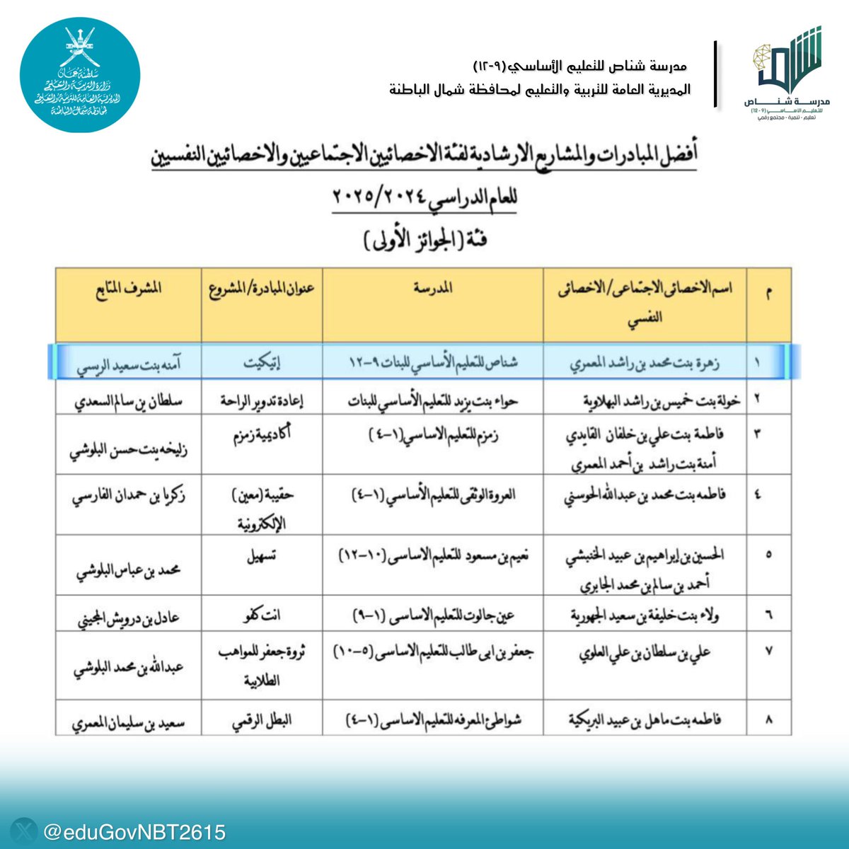 تتقدم الهيئة التعليمية بالمدرسة بالتهنئة للأخصائية الإجتماعية زهرة المعمرية بمناسبة اختيار مبادرتها ضمن المبادرات التربوية المجيدة للأخصائيين الاجتماعيين والنفسيين في مجال الارشاد الطلابي على مستوى المحافظة للعام الدراسي 2024/ 2025م
#تعليم_مستدام 
#فعاليات_تعليمية_شمال_الباطنة