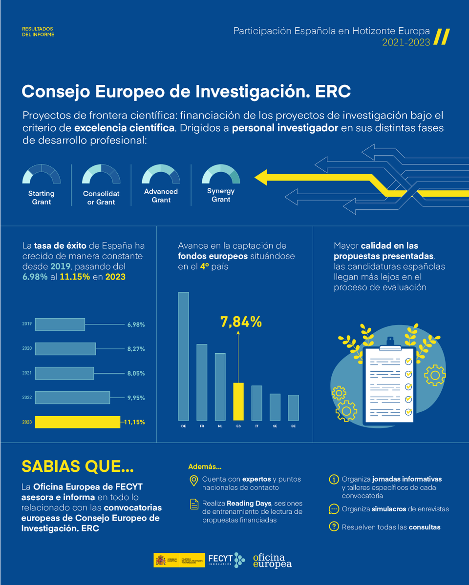 FECYT (@fecyt_ciencia) on Twitter photo 🔛 Abierta la convocatoria #AdvancedGrant2025 del @ERC_Resarch que busca apoyar las ideas más innovadoras y ambiciosas de investigadores principales.
¿Quieres conocer los resultados de España en las convocatorias del <a href="/ERC_Research/">European Research Council (ERC)</a> de <a href="/HorizonteEuropa/">Horizonte Europa</a>? 👀👇 🔛 Abierta la convocatoria #AdvancedGrant2025 del @ERC_Resarch que busca apoyar las ideas más innovadoras y ambiciosas de investigadores principales.
¿Quieres conocer los resultados de España en las convocatorias del <a href="/ERC_Research/">European Research Council (ERC)</a> de <a href="/HorizonteEuropa/">Horizonte Europa</a>? 👀👇