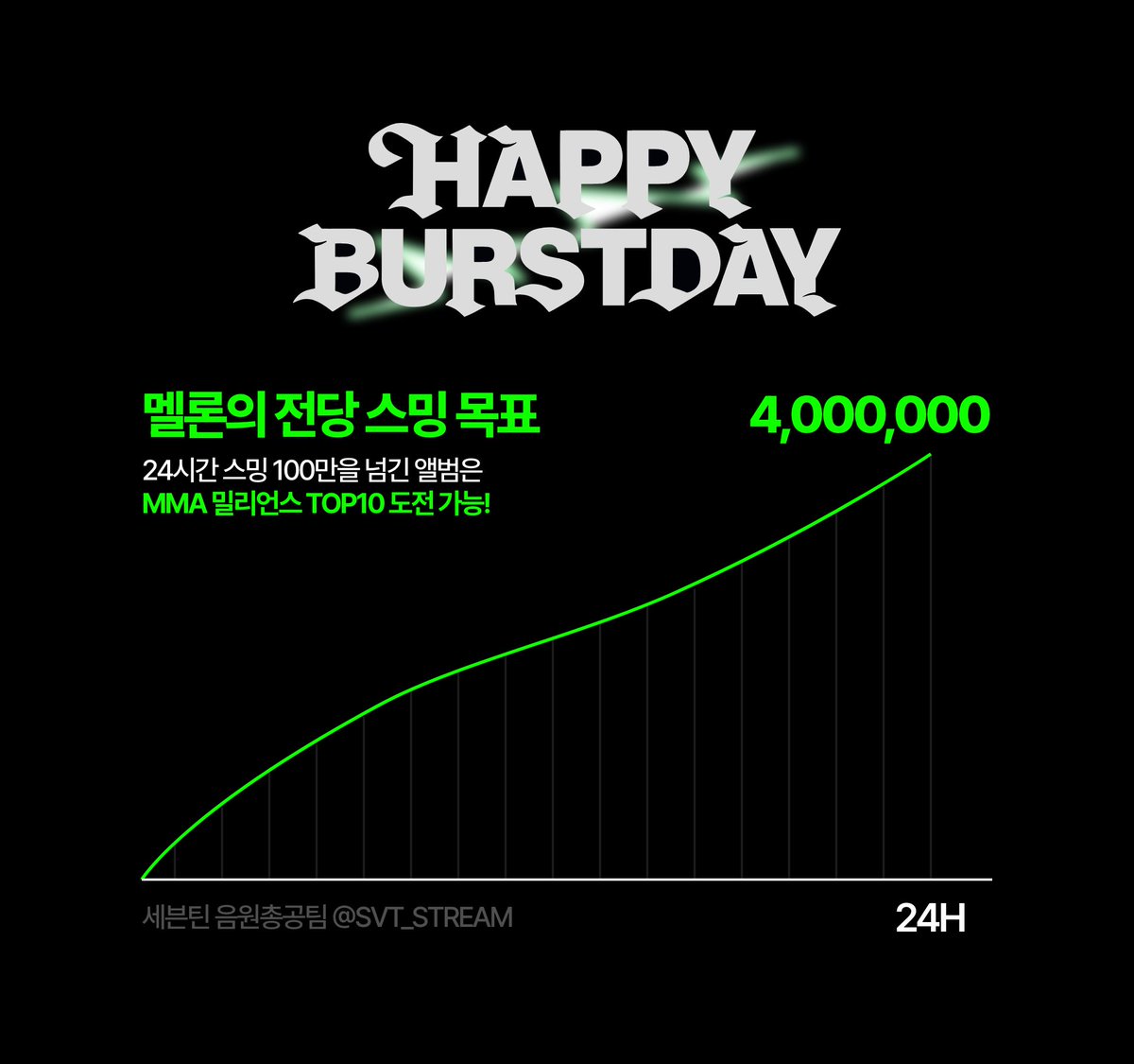 알로...알로...T H U N D E R....⚡️
정규 5집 멜론의 전당 목표 배달왔어요💪

이번 목표는 4️⃣0️⃣0️⃣만🔥
전당 오르고 연말 멜뮤까지 도전해볼 캐럿💪

멜론 뮤직웨이브
kko.kakao.com/rpsgFzV2iK

#세븐틴 #SEVENTEEN <a href="/pledis_17/">세븐틴(SEVENTEEN)</a>