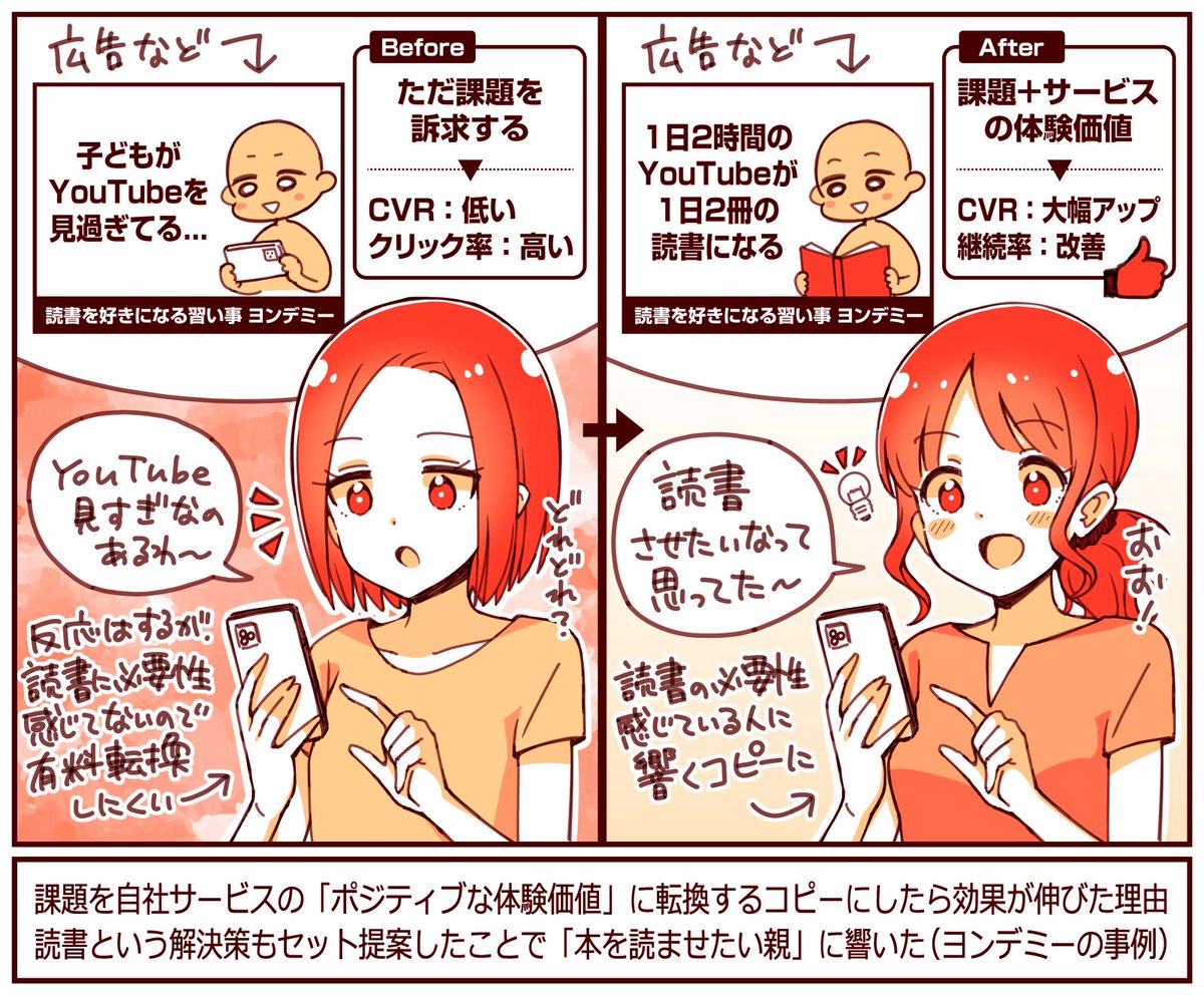 【コピーの成功例】広告のコピーで「課題+体験価値」をセットで伝えたところ圧倒的に効果の高いコピーが生まれた。

『1日2時間のYouTubeが、1日2冊の読書になる』📕✨

✔︎ ただ課題を訴求せずに「課題とサービスの体験価値」をセットで伝えた

✔︎ 