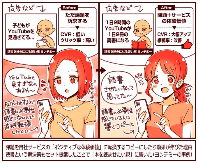 【コピーの成功例】広告のコピーで「課題+体験価値」をセットで伝えたところ圧倒的に効果の高いコピーが生まれた。

『1日2時間のYouTubeが、1日2冊の読書になる』📕✨

✔︎ ただ課題を訴求せずに「課題とサービスの体験価値」をセットで伝えた

✔︎ 