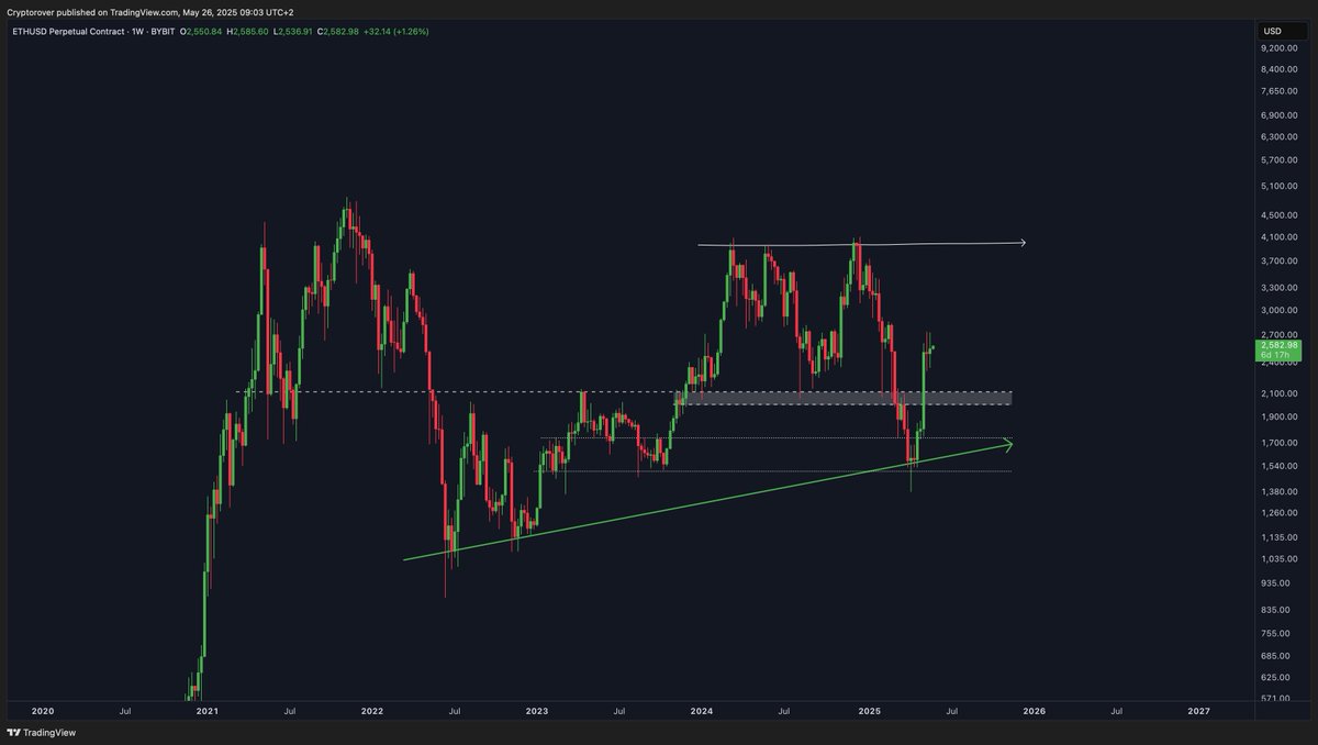 $ETH is still undervalued here...