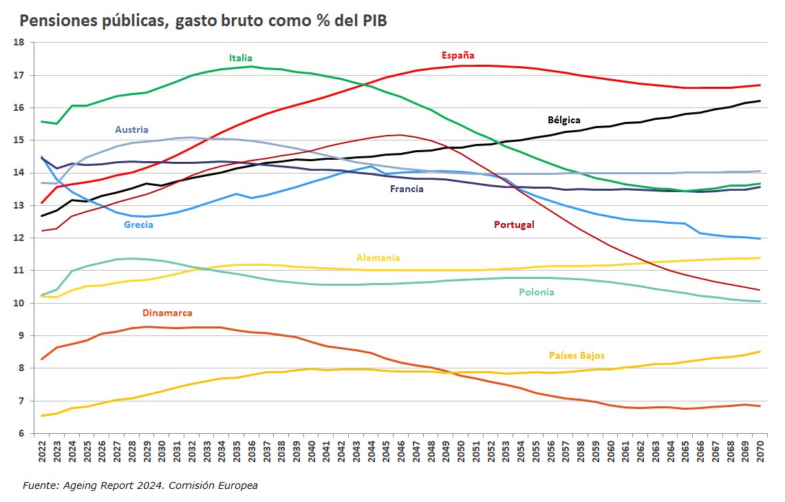 FinRacionales's tweet photo. 🇩🇰 Dinamarca, con un gasto bruto en pensiones públicas inferior al 7% del PIB, aprueba elevar la edad de jubilación hasta los 70 años.

🇪🇸 España, en cambio, destina a este concepto un porcentaje más del doble: cerca del 17% del PIB. 

👴🏻 Vais viendo por dónde van los tiros, ¿verdad? Ahorrad, invertid y no dependáis de terceros.

Gráfico de @Jongonzlz