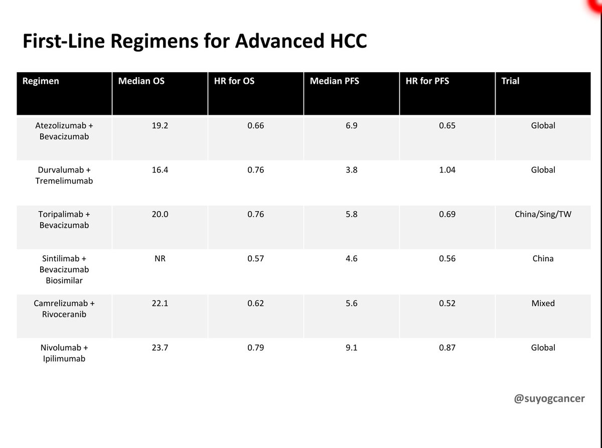 Infact we have 6 regimens now in advanced HCC .
Nivo  plus IPI data ( checkmate 9DW ) updated for comparison <a href="/OncoAlert/">OncoAlert</a>