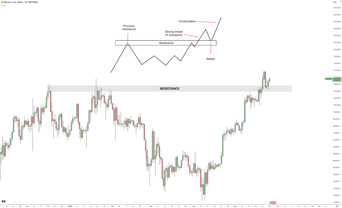BTC / $USDT - TA OTD 📊 - In partnership with @OKX #Bitcoin trading at an  historical junction here. Basically giving a perfect resistance flip and  retest, probably one of the most