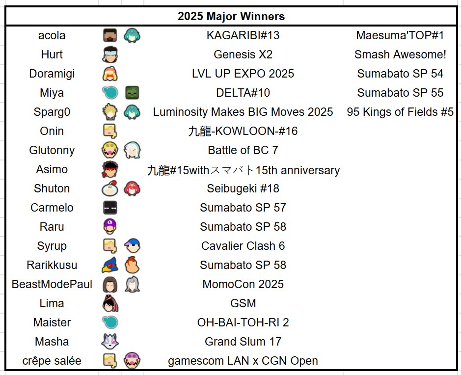 marshadowssb's tweet image. 18 unique major winners this year and it’s only May

This game is so beautiful anyone truly can do it