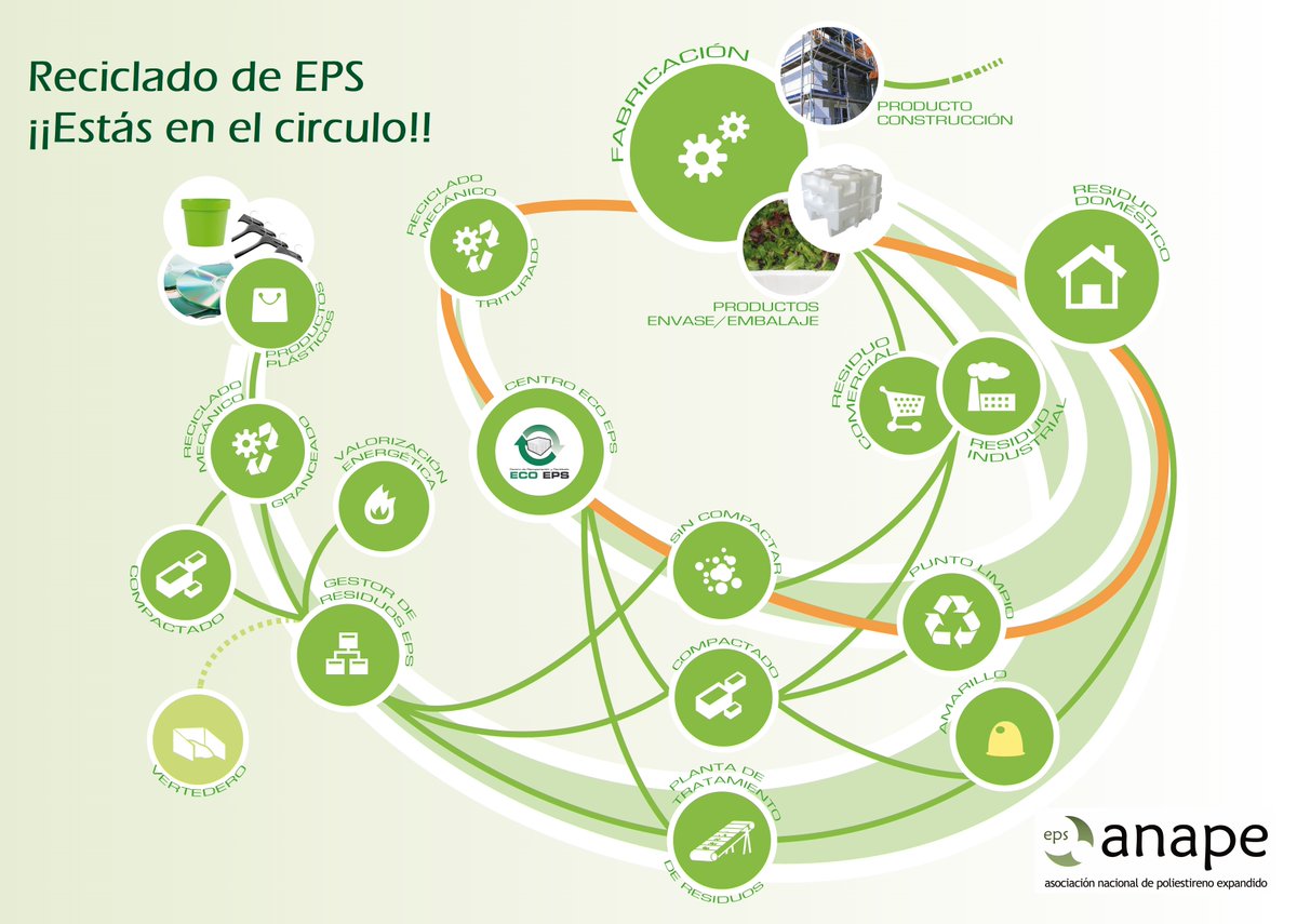¿Cómo se recicla el #EPS?
El #PoliestirenoExpandido es 100% reciclable, pero es importante saber donde depositar los #Residuos para su correcto #Reciclado.
Residuo doméstico, comercial o industrial.
y tu...... ¿estas en el círculo?
anape.es/reciclado/