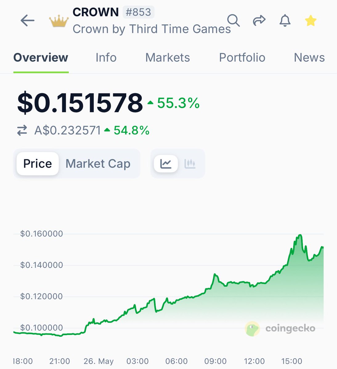 CryptoooSwann's tweet photo. $CROWN finally passes the βsigns of lifeβ check π₯³
Fully distributed and plenty of activity happening.
Price is the number one way to catch attention now π΄πππ
$SOL #gaming #cryptogaming #gamblfi https://t.co/OVeAXO0HI4