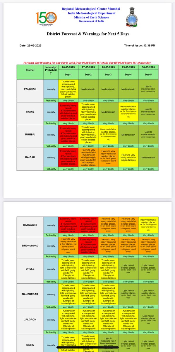 A RED alert issued by IMD for Mumbai, Thane and Raigad at 12.38 pm today indicating extremely heavy rains at isolated places. 
#Mumbairains