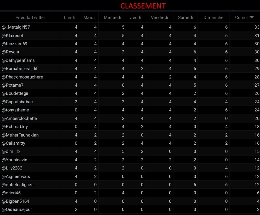 Devine la chanson (@devinelazik) on Twitter photo 🚨🚨Voici le recap' points du 25/05/2025 du Devine la Zik !!🎶
saison 5 jour 7
🥇 <a href="/_MetalGirl57/">🤘Mona🤘</a>
🥈 <a href="/KlaireSof/">Sof klaire</a>
🥉 <a href="/inozzam69/">iznogoud</a>, <a href="/ReyCla/">Al¡gator427 🐱🦋</a> et <a href="/cathypenflams/">𝓒𝓪𝓽𝓱𝔂 𝓟𝓮𝓷𝓯𝓵𝓪𝓶’𝓼 🥨🍺⚽️</a>
Inclinons nous devant la puissance féminine à ce jeu 🥰🤩
Bravo à tout le monde 🔥🎵 🚨🚨Voici le recap' points du 25/05/2025 du Devine la Zik !!🎶
saison 5 jour 7
🥇 <a href="/_MetalGirl57/">🤘Mona🤘</a>
🥈 <a href="/KlaireSof/">Sof klaire</a>
🥉 <a href="/inozzam69/">iznogoud</a>, <a href="/ReyCla/">Al¡gator427 🐱🦋</a> et <a href="/cathypenflams/">𝓒𝓪𝓽𝓱𝔂 𝓟𝓮𝓷𝓯𝓵𝓪𝓶’𝓼 🥨🍺⚽️</a>
Inclinons nous devant la puissance féminine à ce jeu 🥰🤩
Bravo à tout le monde 🔥🎵