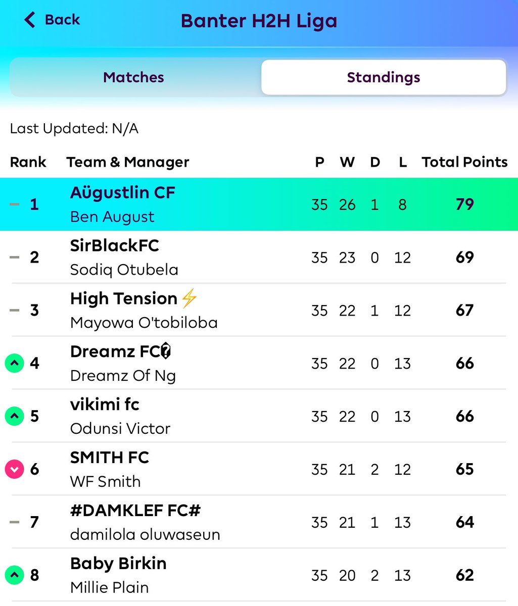 LigaBanter's tweet photo. 🏆 Congratulations Aügustlin CF for winning the Banter H2H Liga! 

Phenomenal run with 31+ gameweeks at the top! https://t.co/tvNtSZJEY8