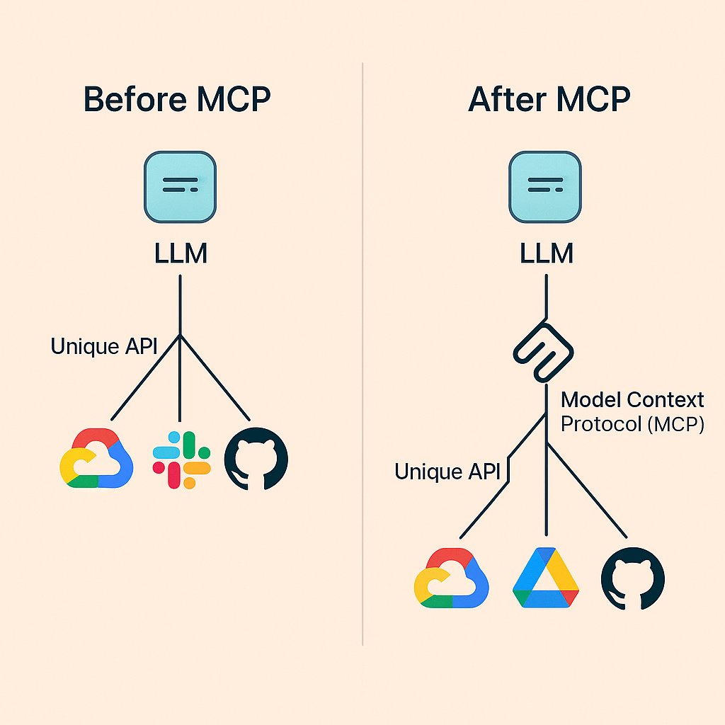 IngVanegas's tweet photo. MCP (Model-Context Protocol) estandariza cómo las apps dan contexto a los LLMs. Mejores respuestas, menos código, más interoperabilidad. Ideal para IA escalable.
#MCP #LLMs #IA #AI #OpenAI #Tech https://t.co/NdPoWjeEbV