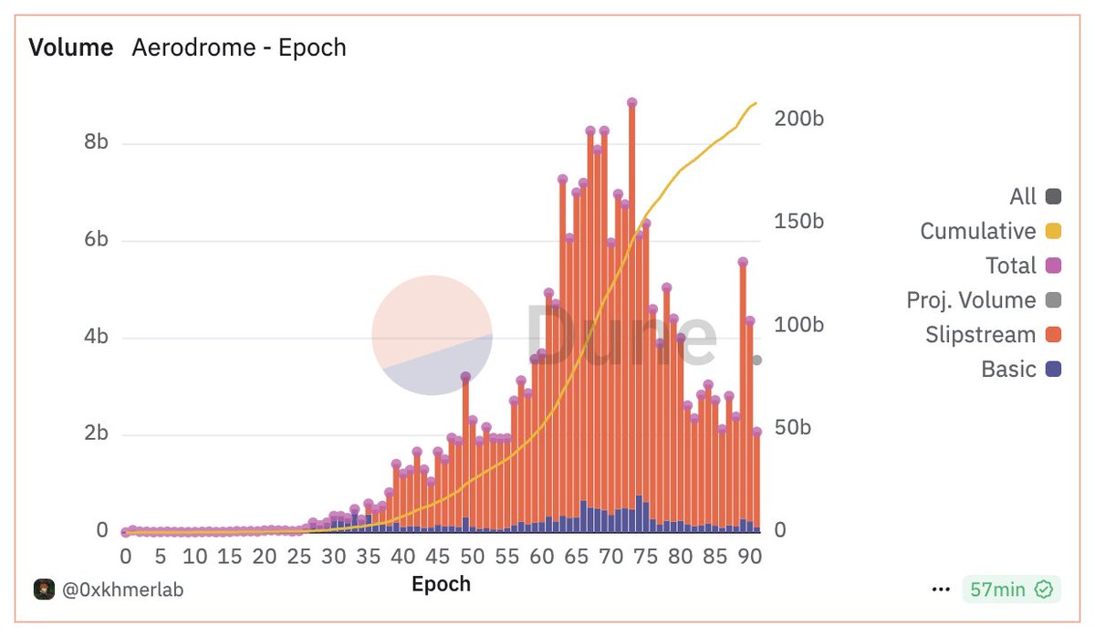 Austin Barack (@austinbarack) on Twitter photo When Coinbase launches their new wrapped assets (cbXRP, cbADA, etc), these Aerodrome volume numbers are going to look tiny. $AERO trading at 1/3 its prev. mcap ATH and continues to be the most correlated exposure to growth on Base When Coinbase launches their new wrapped assets (cbXRP, cbADA, etc), these Aerodrome volume numbers are going to look tiny. $AERO trading at 1/3 its prev. mcap ATH and continues to be the most correlated exposure to growth on Base