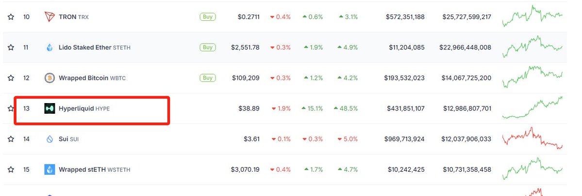 🚨 BREAKING: "HYPE Sorpassa SUI: Nuovo Record di Capitalizzazione nel Mondo delle Criptovalute"