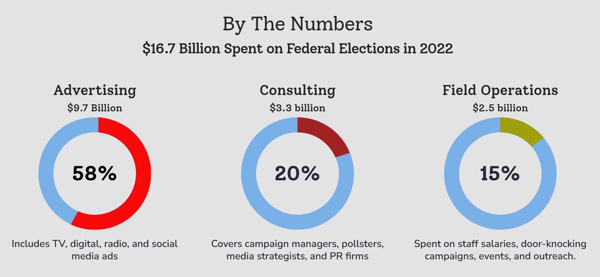 CampaignsFair's tweet photo. In 2022, over $16.7 billion was spent to win federal elections.

Most of it? Ads and consultants — not actual civic engagement.

It's time for a better system. Here's how:
🔗 https://t.co/d3sPuitIYU

📊 #CampaignFinance #ElectionReform #GetMoneyOut #MakeCampaignsFair https://t.co/OTIcpRPrr0