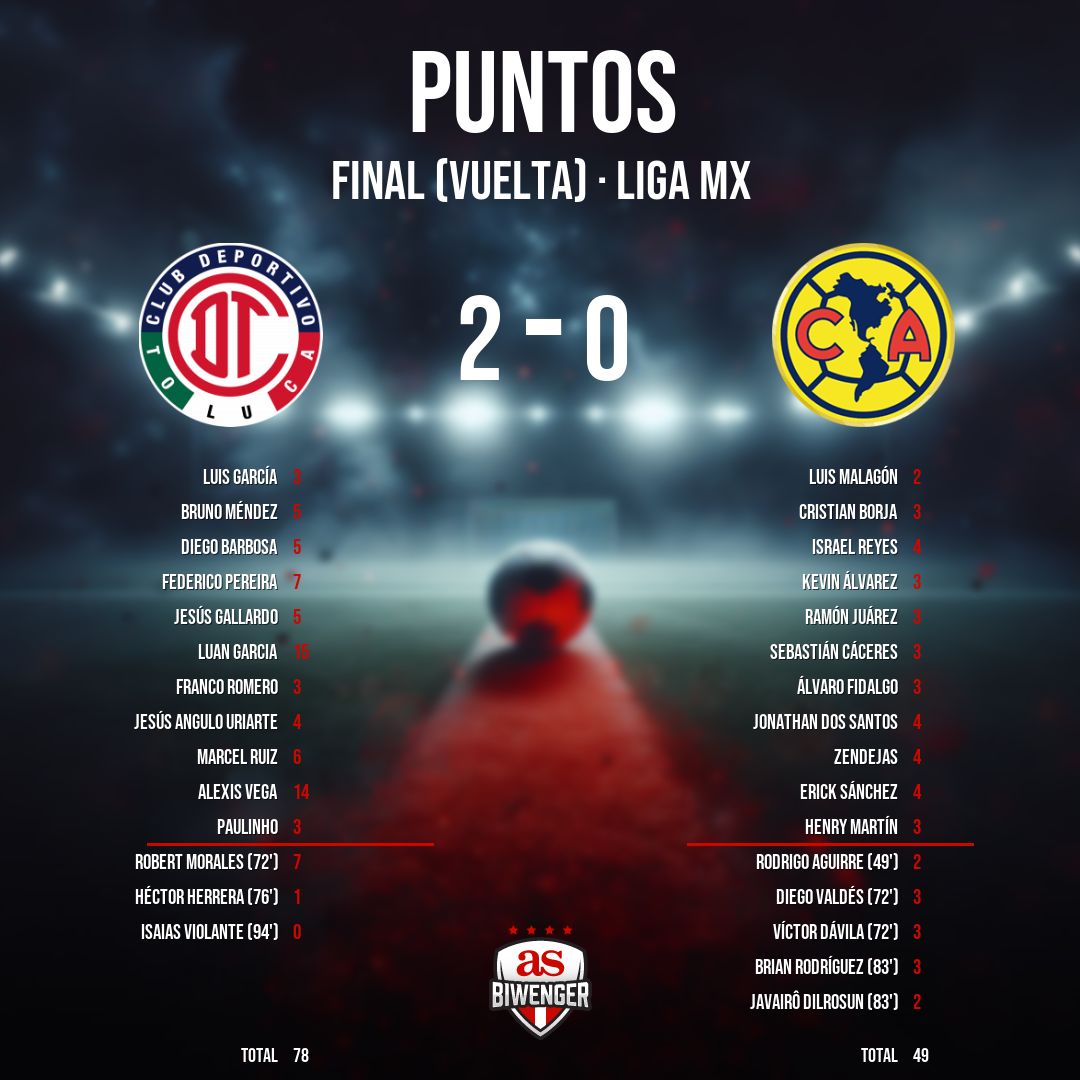 BiwengerMX's tweet photo. Puntos del #Toluca 2 - 0 #America en #Biwenger https://t.co/pFZC9UQSXz https://t.co/fFljb6enMI