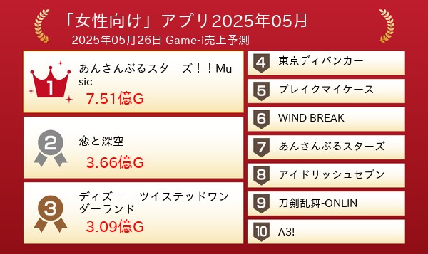 「女性向け」関連アプリ売上予測 2025年05月最新

【1位】あんさんぶるスターズ！！Music
　7.51億G
【2位】恋と深空
　3.66億G
【3位】ディズニー ツイステッドワンダーランド
　3.09億G

G=ぐらい Game-i リンクはリプライから↓↓