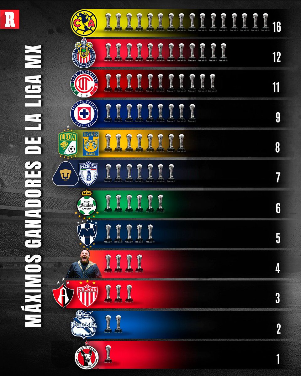 record_mexico's tweet photo. América sigue en la cima. 

Toluca se pone a un título de Chivas y se aleja dos de Cruz Azul. Mohamed ya tiene cuatro títulos de liga. 🏆🔥 https://t.co/rfBcC9nrxe