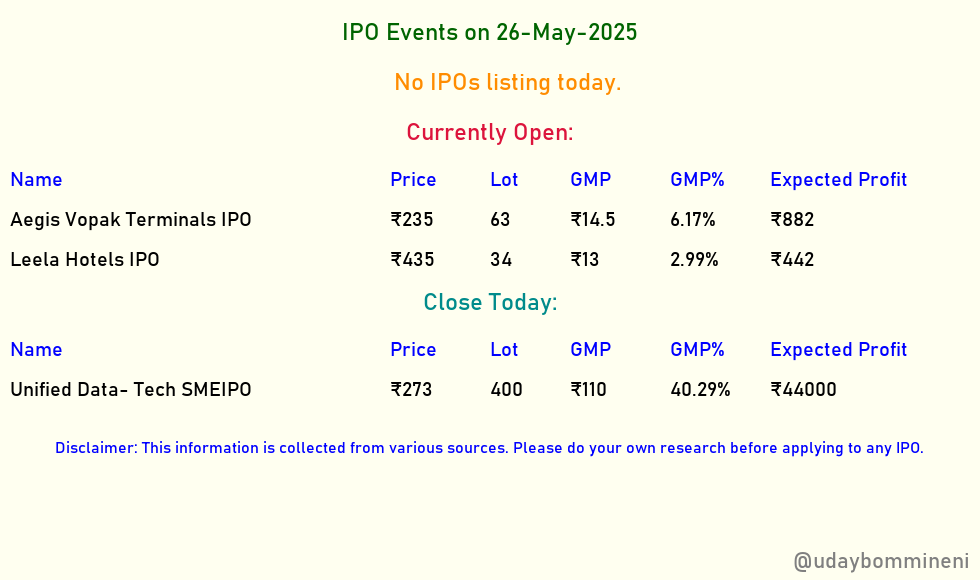 udaybommineni's tweet photo. #IPOAlert
Feeling the josh in IPOs?
IPO events lined up for 26-May-2025:
#AegisVopak #LeelaHotels #UnifiedData #SME #SMEIPO #IPOGMP #Giftnifty #Nifty #IPOAllotment
#Sensex #Belrise https://t.co/5a9gDgI6FV