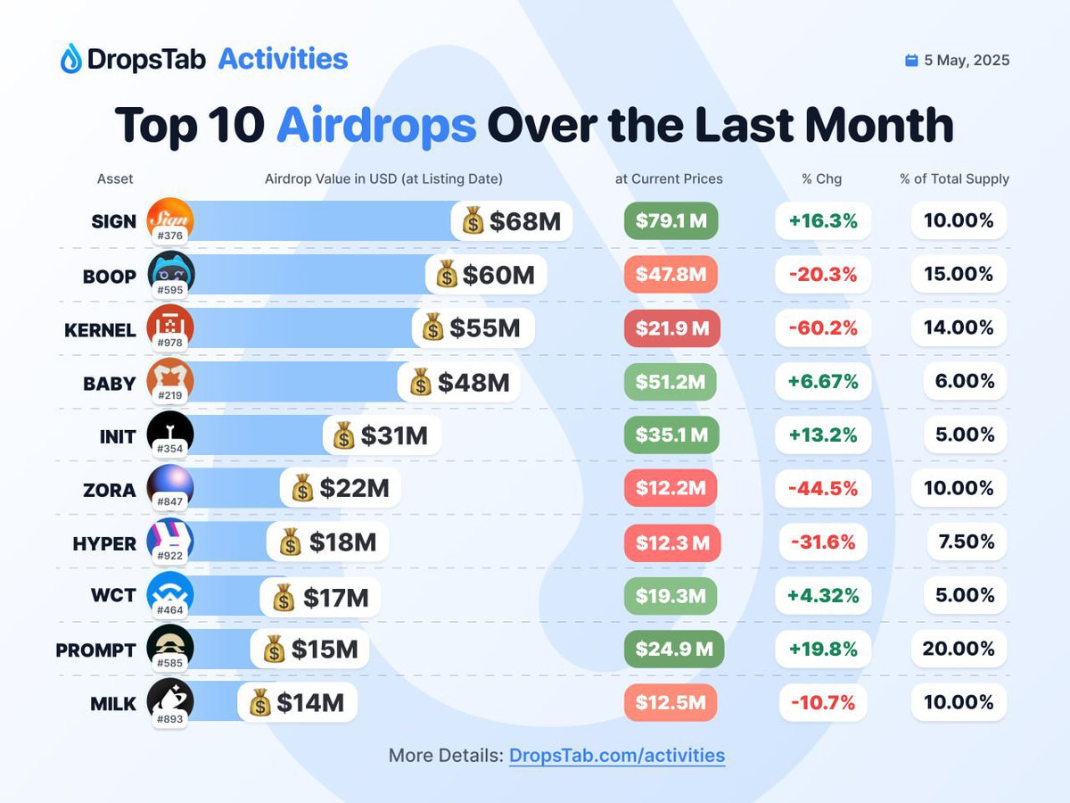 🏆 The biggest airdrops of April #Airdrop

Dropstab have rolled out the stats with the biggest giveaways last month. SIGH, BOOP and KERNEL users got the most, and the MILK project is the last 10.