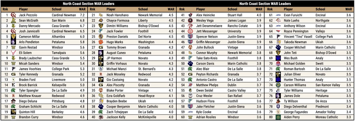 Pitcher DIGS (@digspitcher) on Twitter photo Playoffs are ongoing in the North Coast Section, but I was able to go through & update stats for each league in the section last week. I will update again for playoff teams once the season ends. Here are combined WAR leaders, with <a href="/JackPezzolo/">Jack Pezzolo</a> on top. Several #MLBDraft prospects! Playoffs are ongoing in the North Coast Section, but I was able to go through & update stats for each league in the section last week. I will update again for playoff teams once the season ends. Here are combined WAR leaders, with <a href="/JackPezzolo/">Jack Pezzolo</a> on top. Several #MLBDraft prospects!