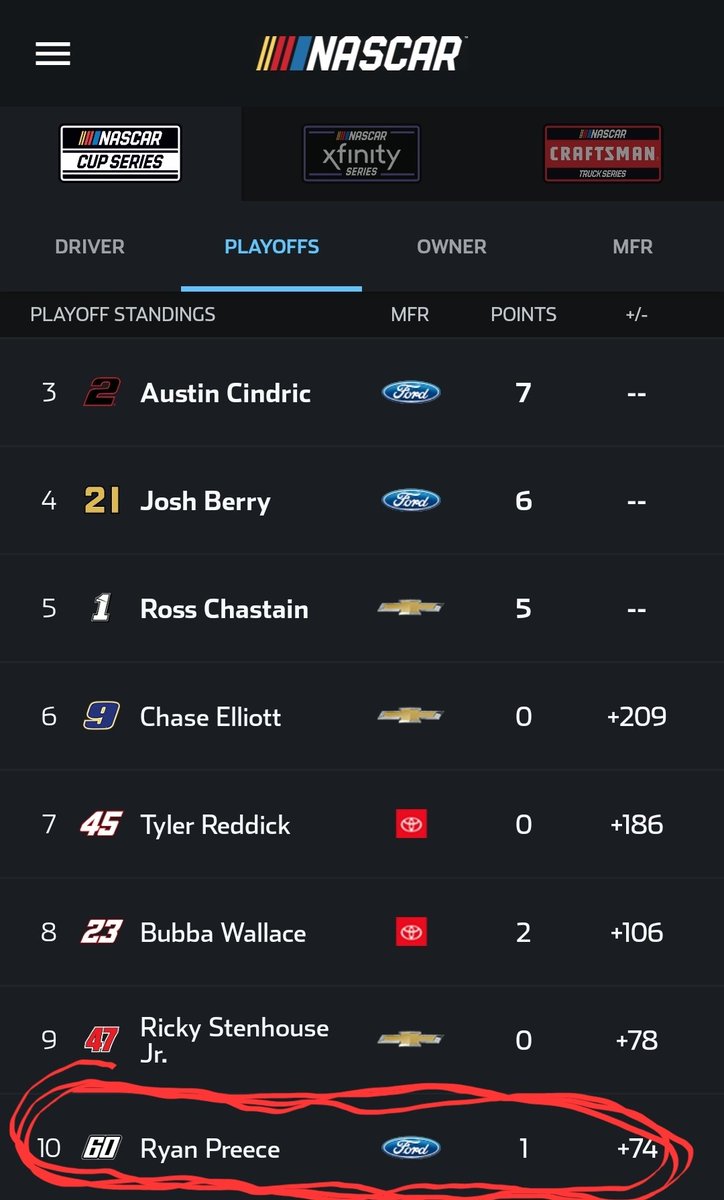 Ooooooooooo SHIT! Ya boy in the top 10 in points!!!!!