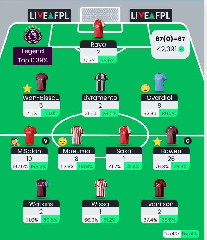 FPL 24/25 season✅
#GW38 review.
67 points all out and a final rank of 42K.
#FPLCommunity 
#FPL